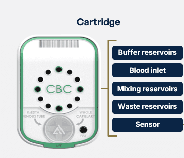 Chronus Health CBC cartridge diagram showing blood inlet, buffer reservoirs, mixing reservoirs, waste reservoirs, and sensor